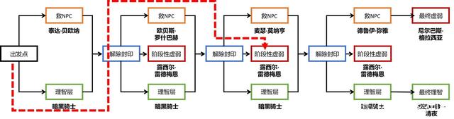 DNF发布网用不用端服